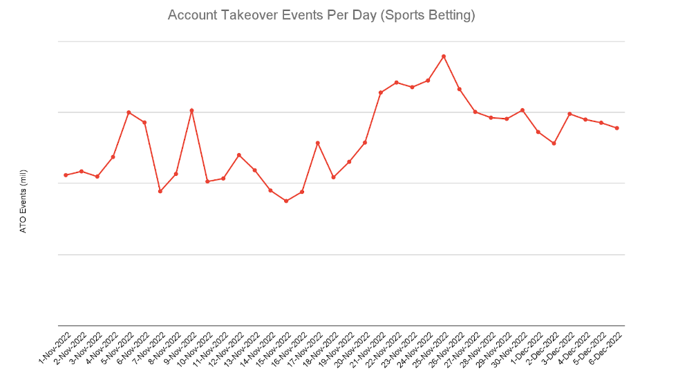 ATO Sports Betting Events Per Day