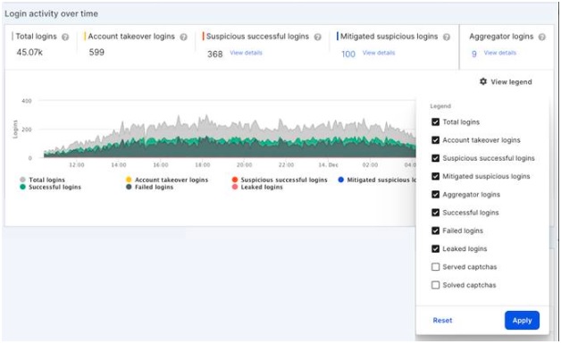 Login Activity Over TIme