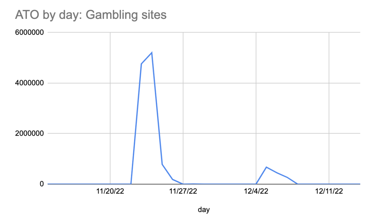 World Cup ATO Traffic on Gambling Sites