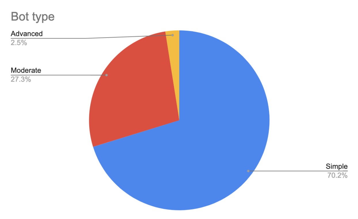 World Cup Bot Traffic Types