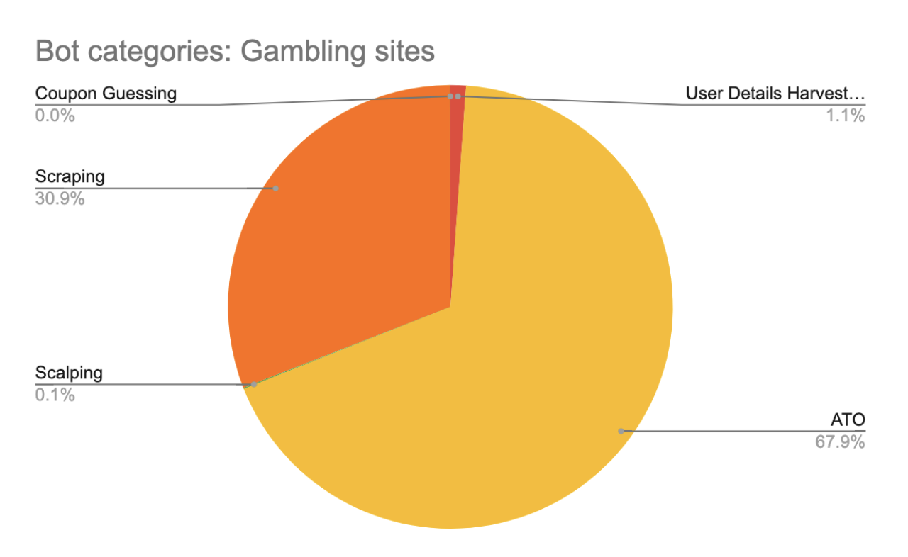 World Cup Gambling Sites Bot Traffic Categories