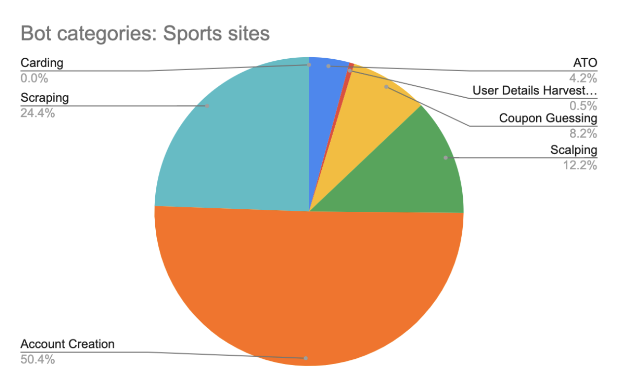 World Cup Sporting Site Bot Categories