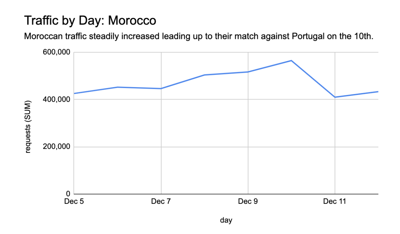 World Cup Traffic to Sites in Morocco
