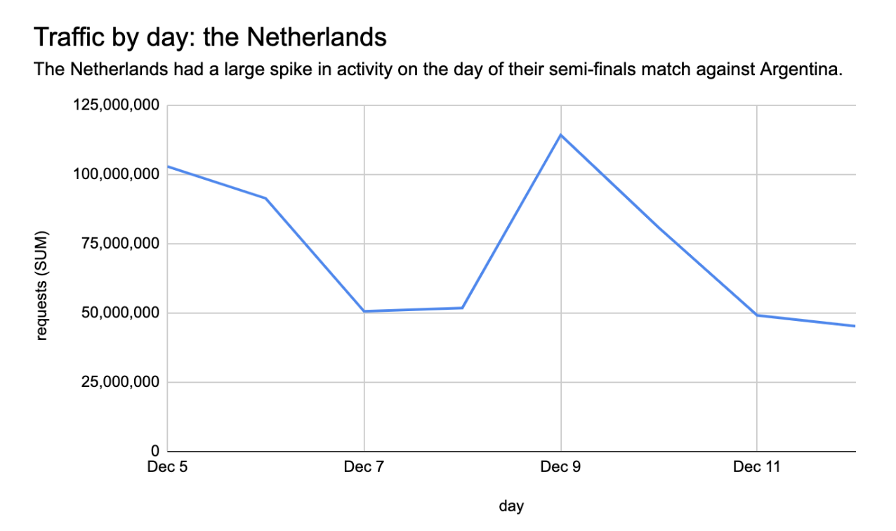 World Cup Traffic on Netherlands Sites