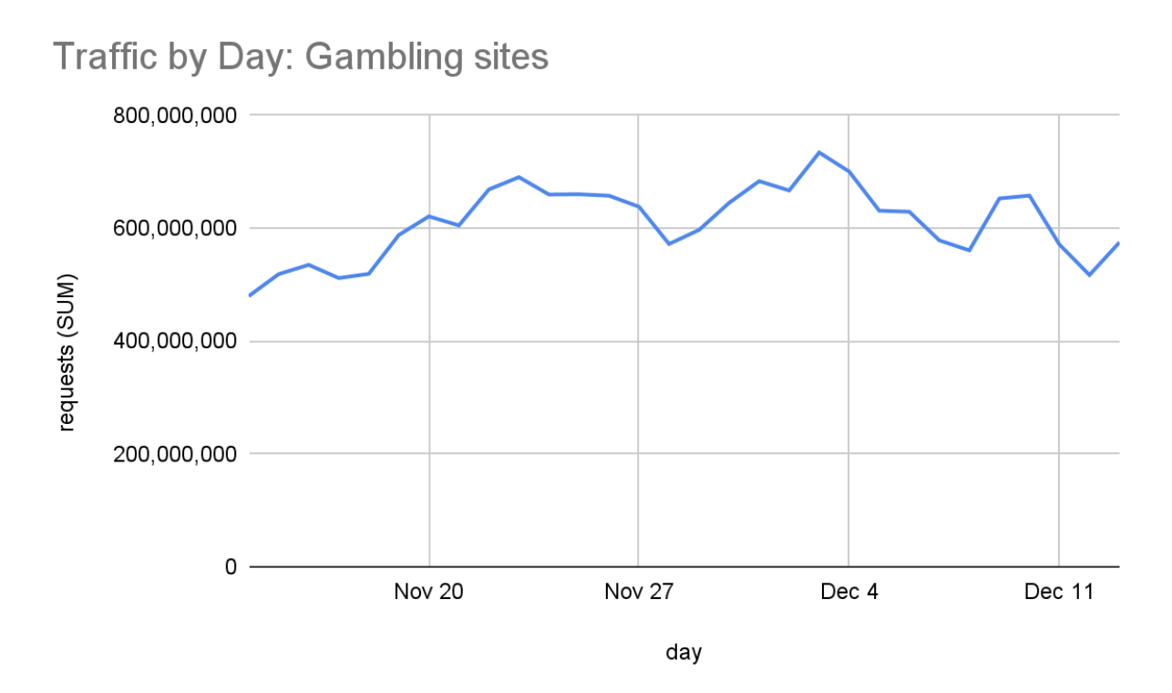 World Cup Traffic by Day to Gambling Sites