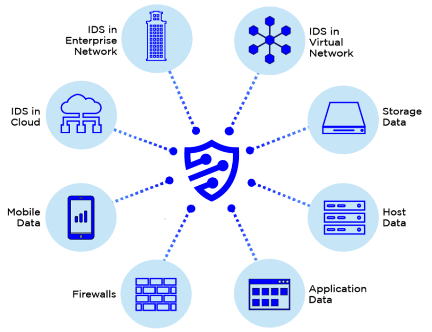 Security Incident and Event Monitoring