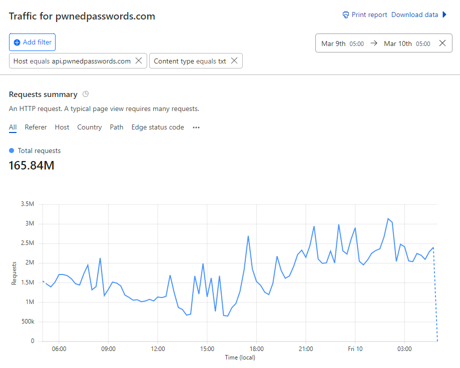 To Infinity and Beyond, with Cloudflare Cache Reserve