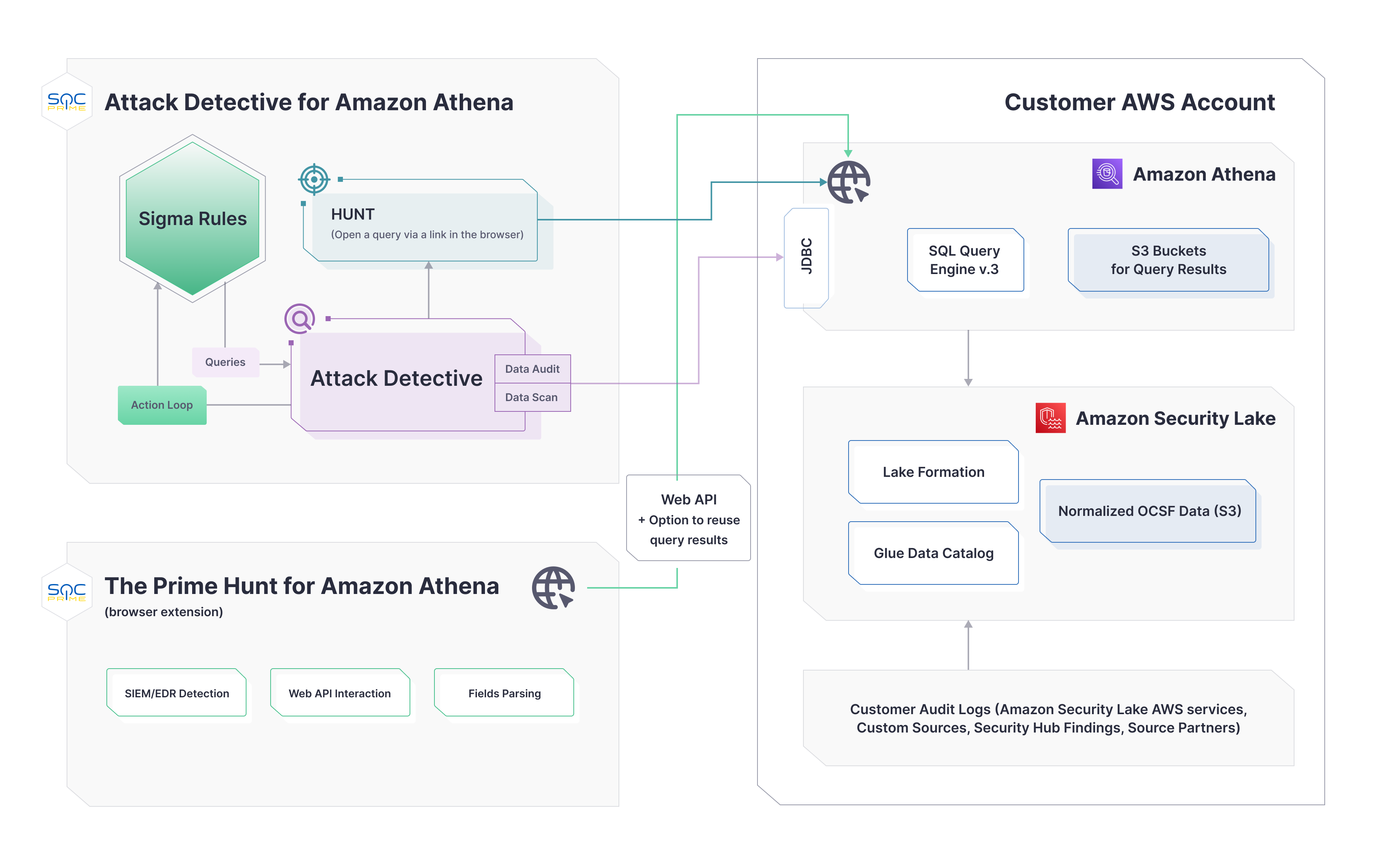 Amazon Security Lake integration with SOC Prime’s Attack Detective and The Prime Hunt solutions via Amazon Athena