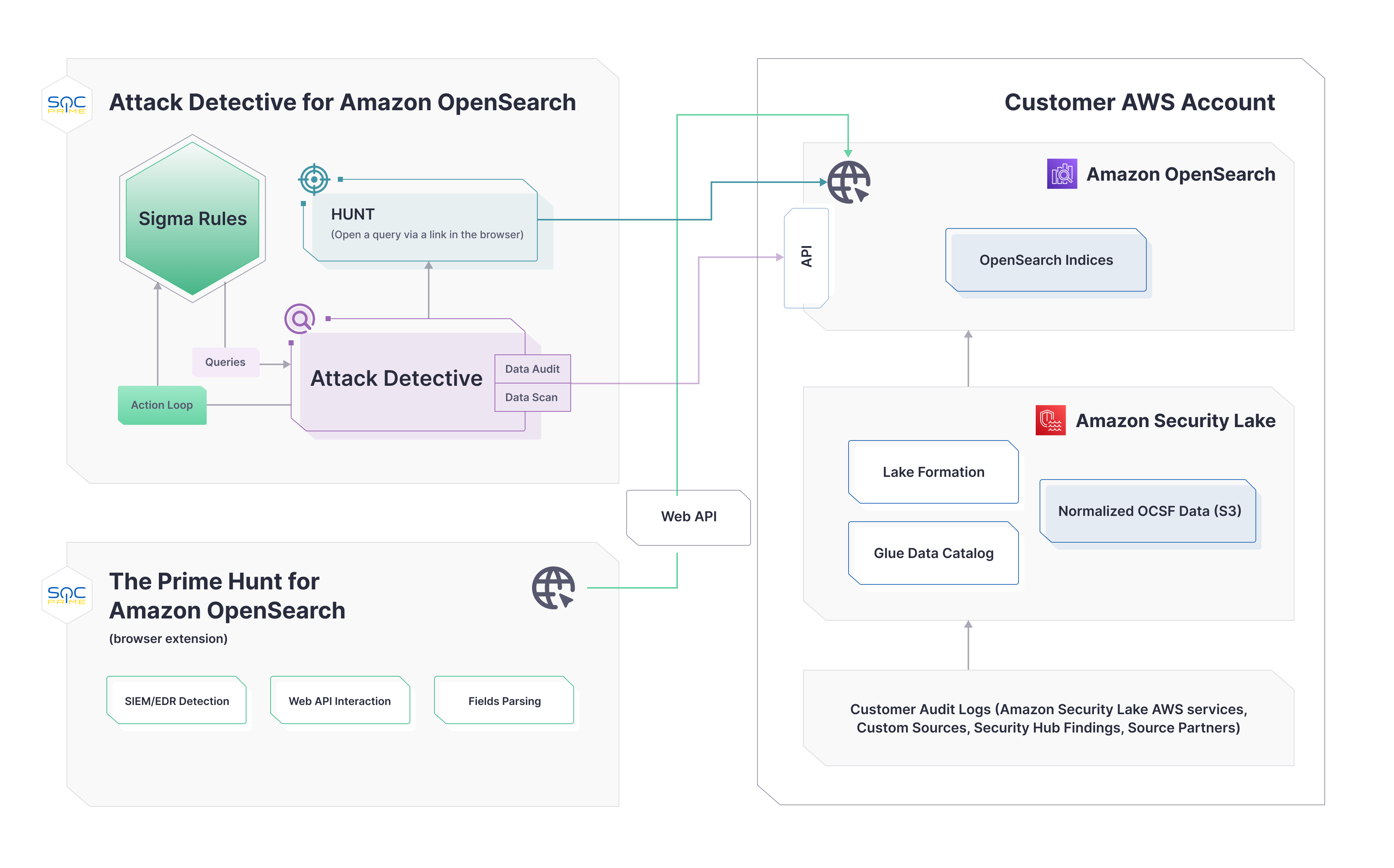 Amazon Security Lake integration with SOC Prime’s Attack Detective and The Prime Hunt solutions via Amazon OpenSearch Service