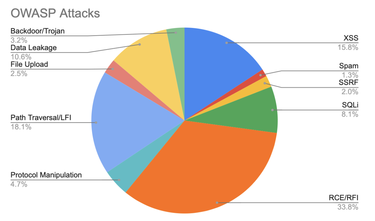 Gov Industry_OWASP Top 10