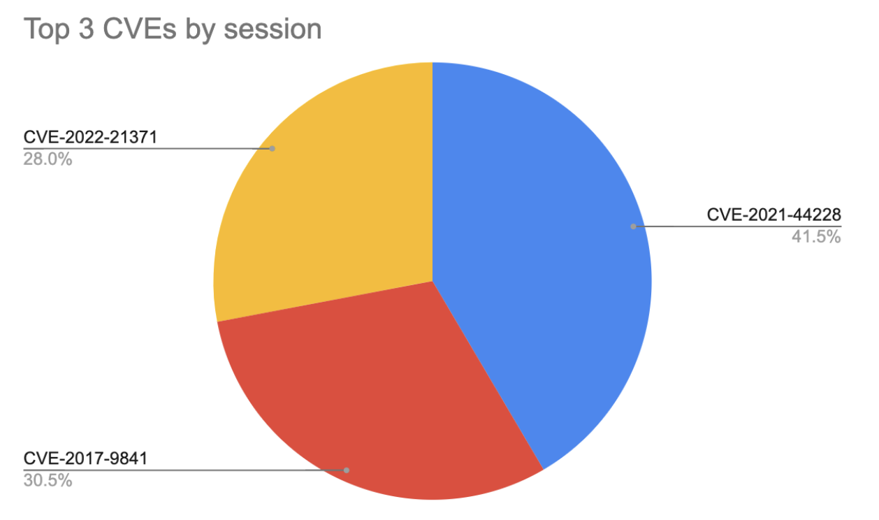 Gov Industry_Top 3 CVEs