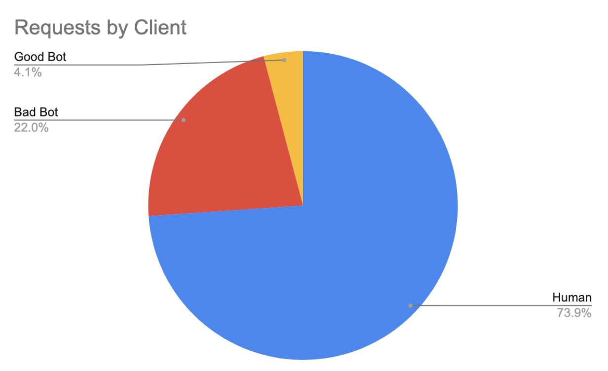Gov Industry_Requests by Client