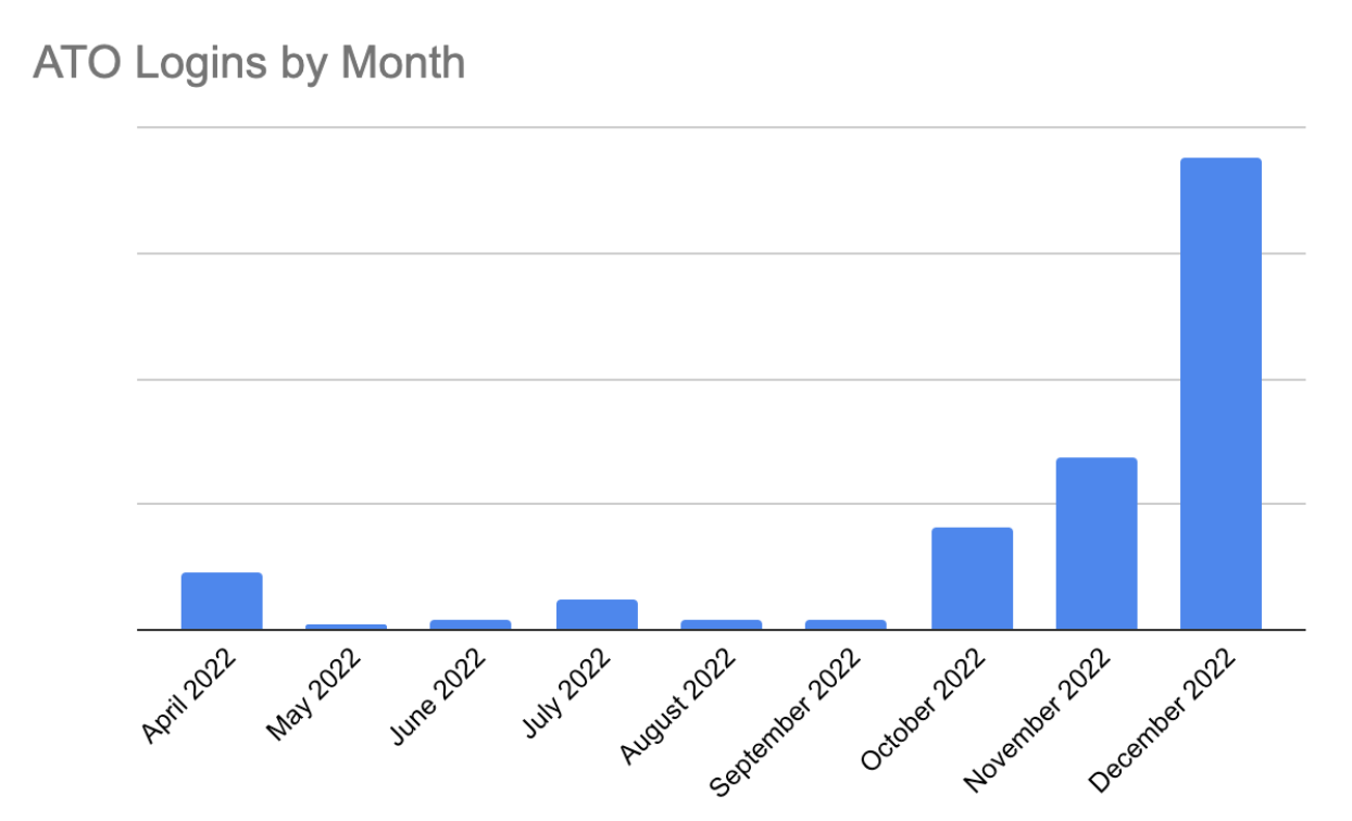 Gov Industry_ATO Logins
