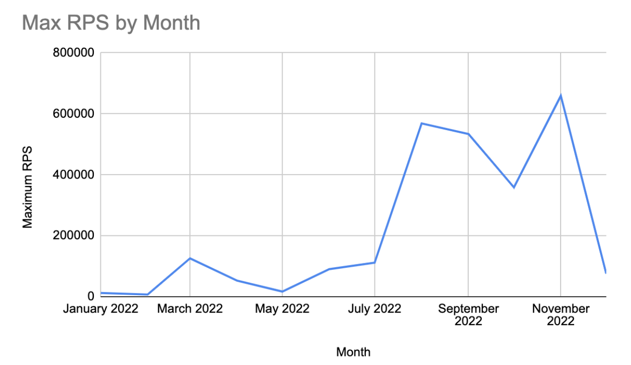 Graph showing max RPS by month in the gaming industry