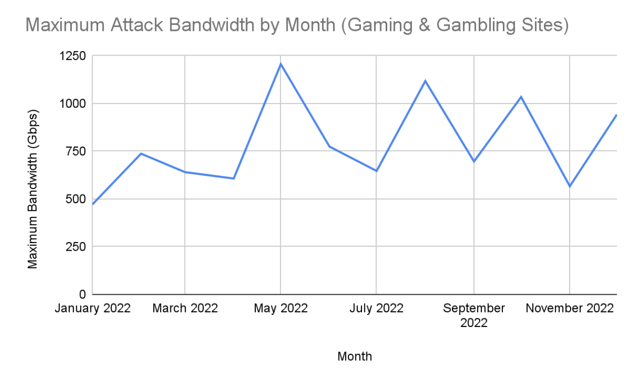 Graph showing the maximim attack bandwidth by month