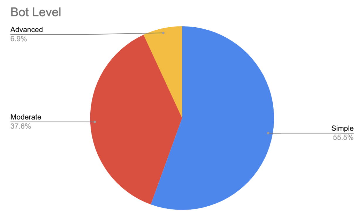 Graph showing the types of automated bots on gaming websites