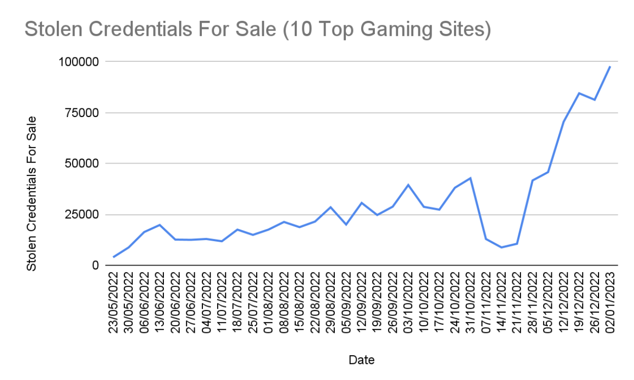 Graph showing the volume of stolen credentials for sale from the gaming industry