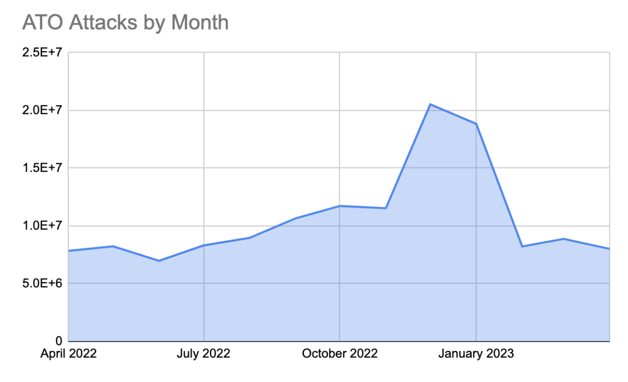 Graph showing ATO Attacks by Month in the Gaming Industry