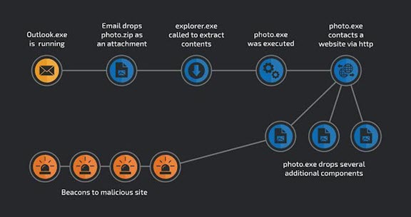 LOLbins used in cyber attacks