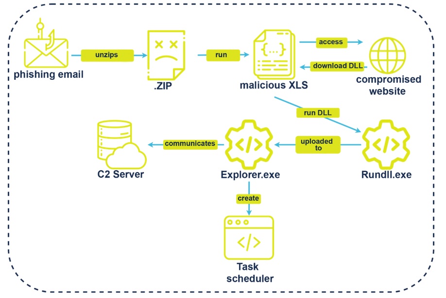 Using LOLbins in fileless attacks