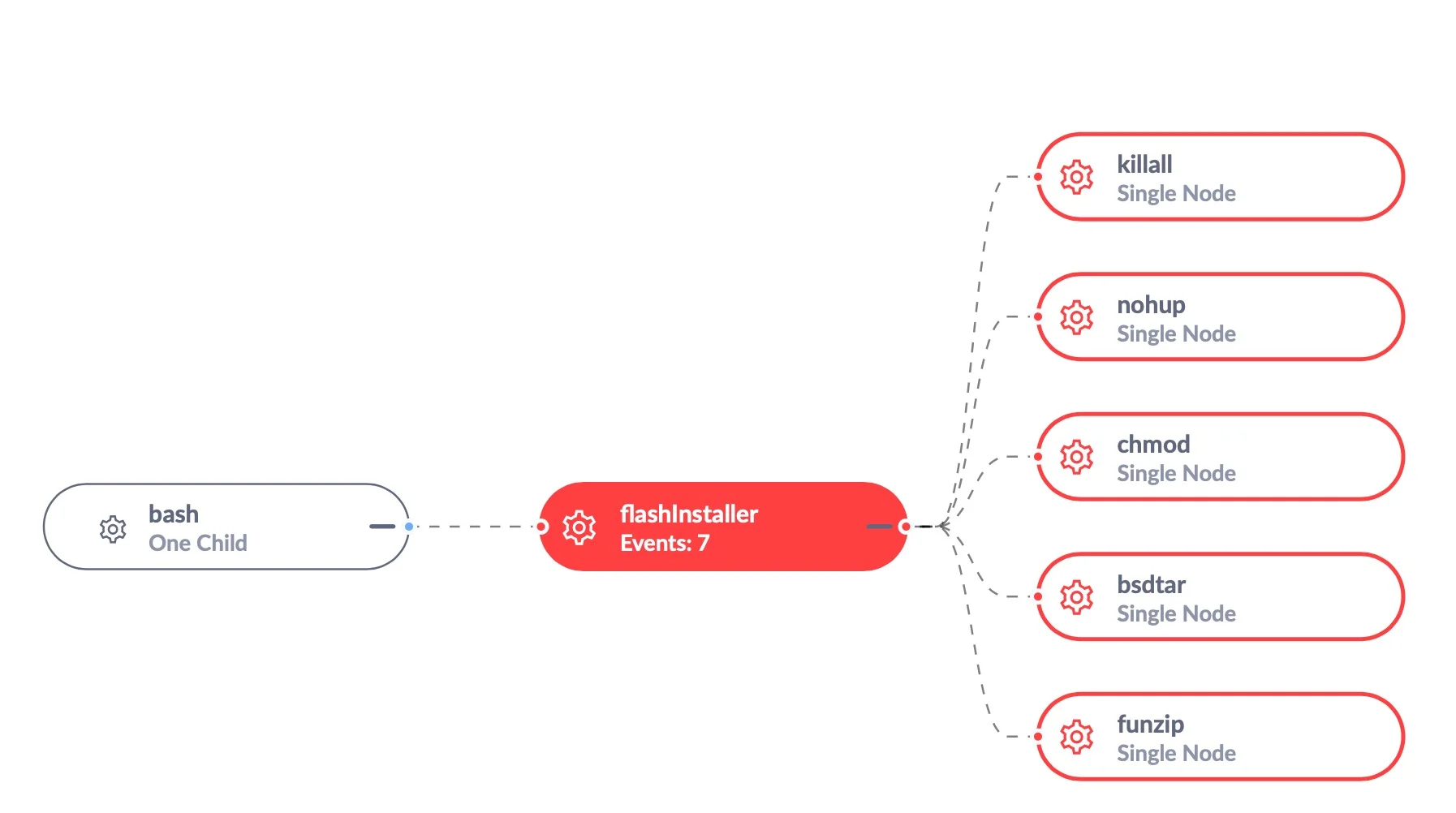 Malicious LOLbins detection