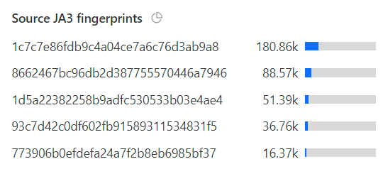 Fighting API Bots with Cloudflare's Invisible Turnstile