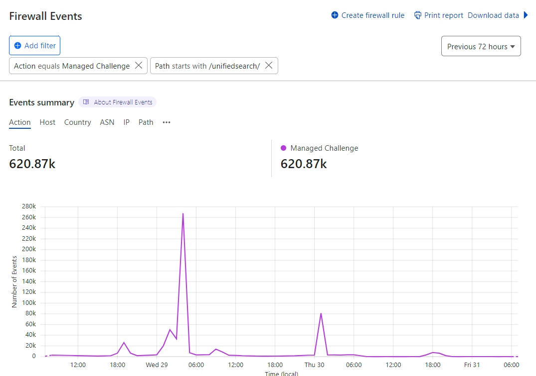 Fighting API Bots with Cloudflare's Invisible Turnstile