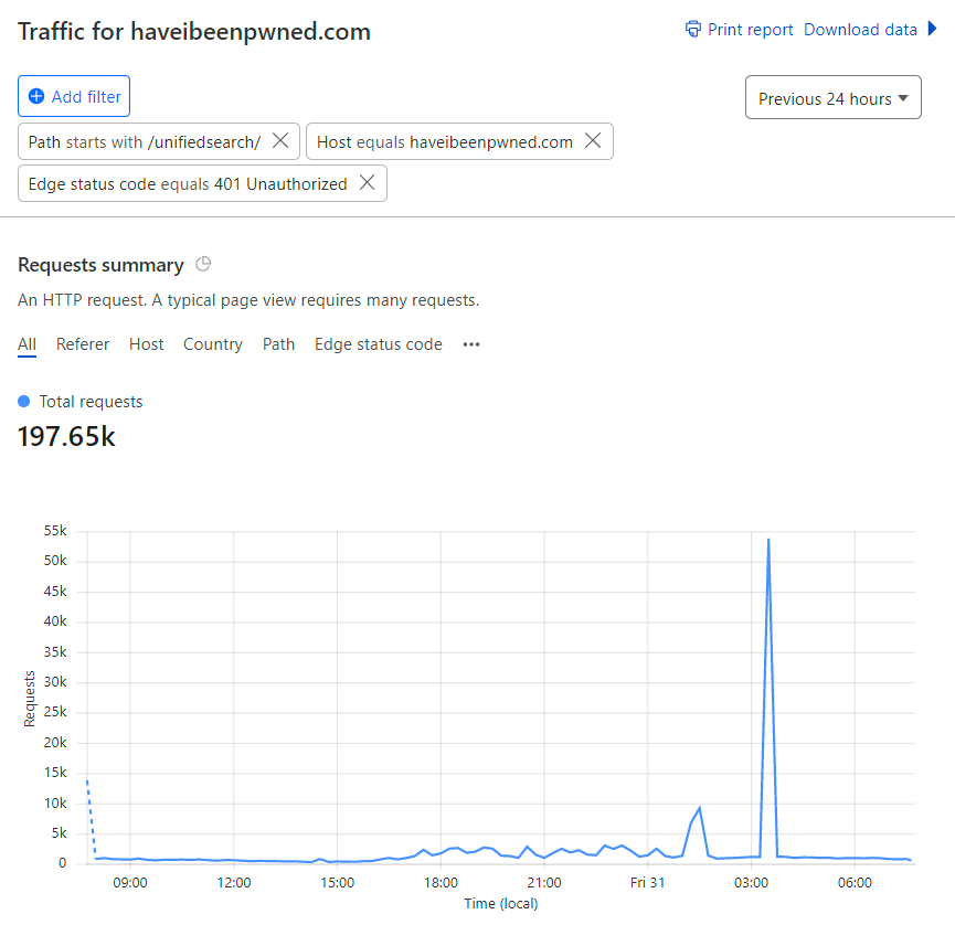 Fighting API Bots with Cloudflare's Invisible Turnstile