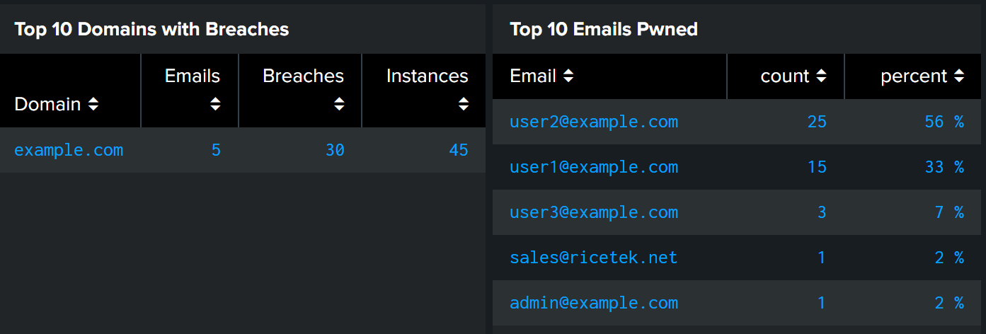 All New Have I Been Pwned Domain Search APIs and Splunk Integration