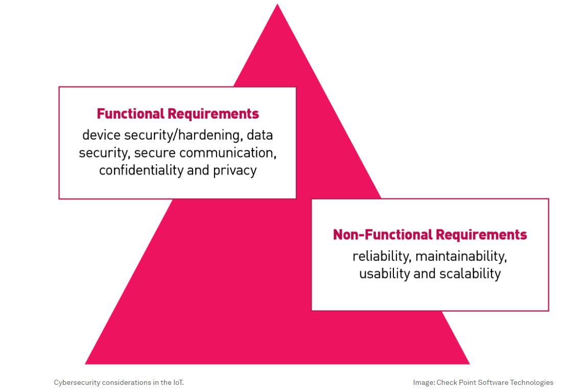 Functional requirements, non-functional requirements