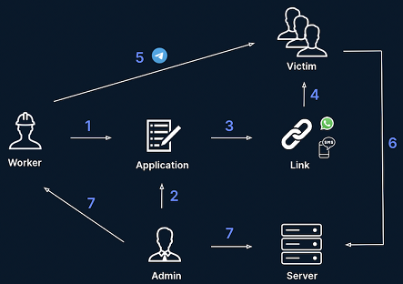 Figure 7 bot workflow