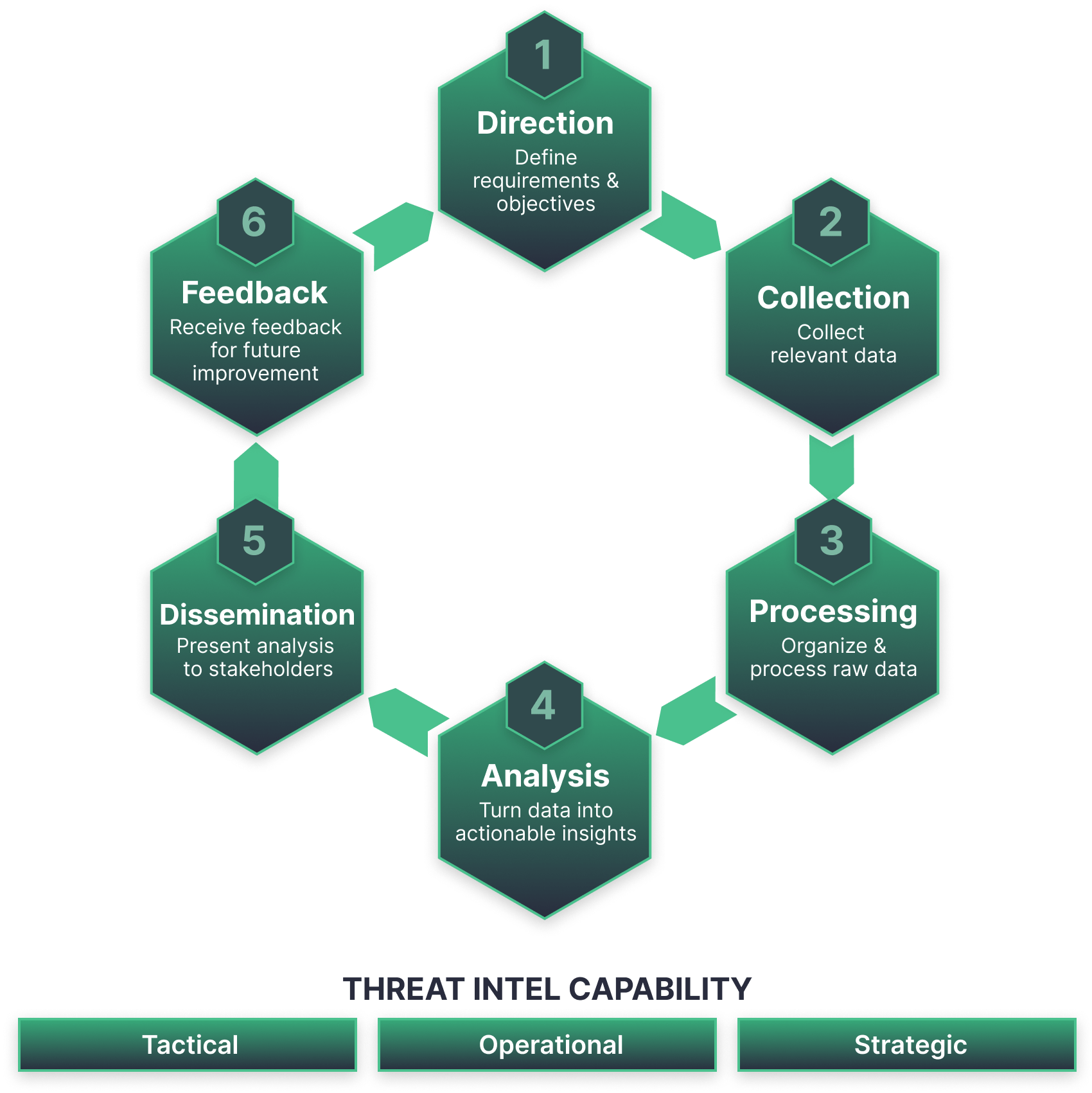 Threat Intelligence Lifecycle