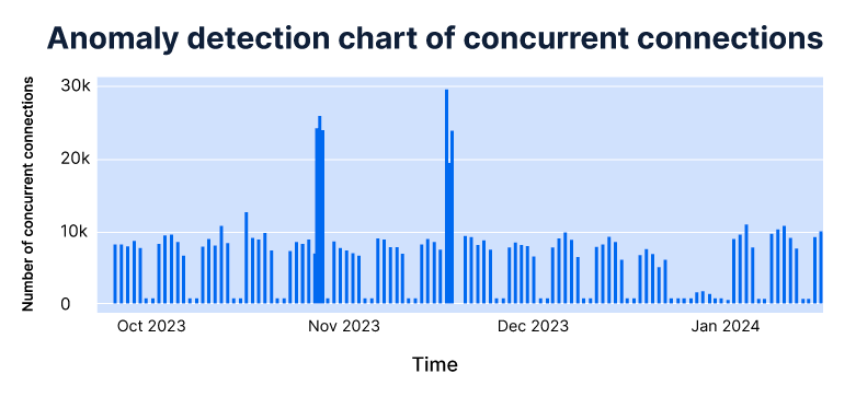 Anomaly detection diagram