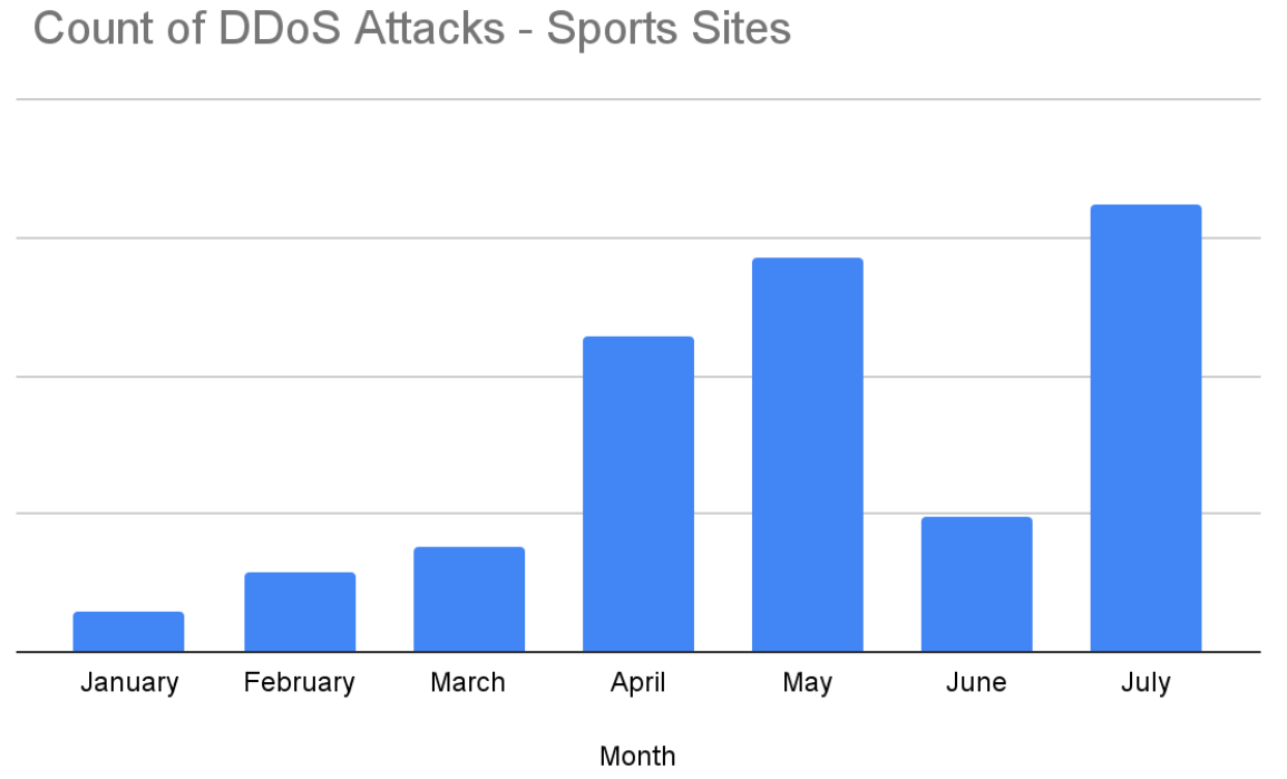 Figure 2 Count of DDOS Attack