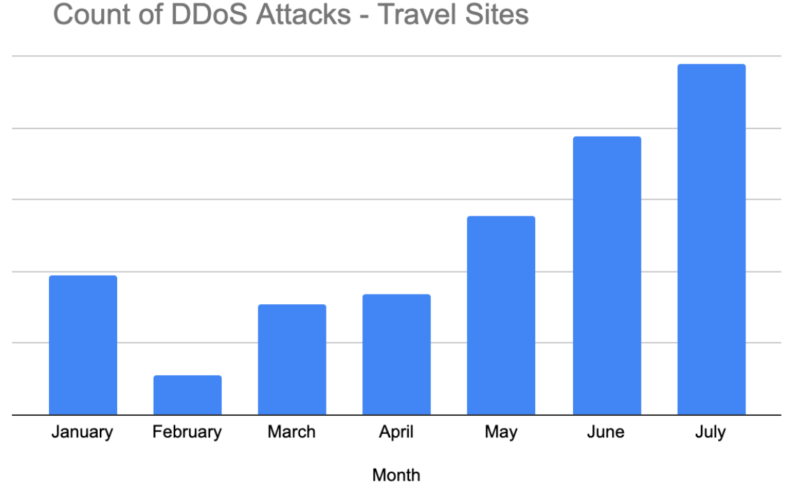 Figure 3 Count of DDOS Attack Travel