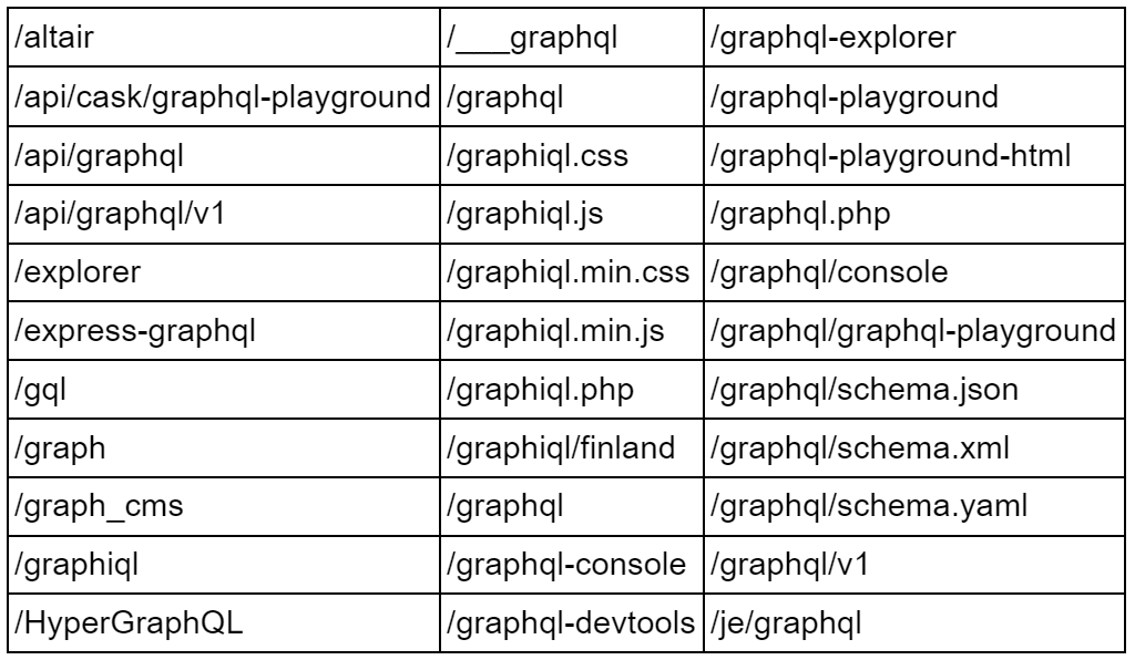 Figure 3 Sample URLs