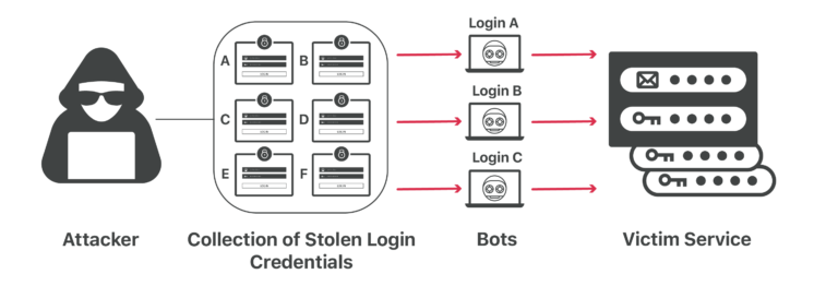 credential stuffing cybrary term