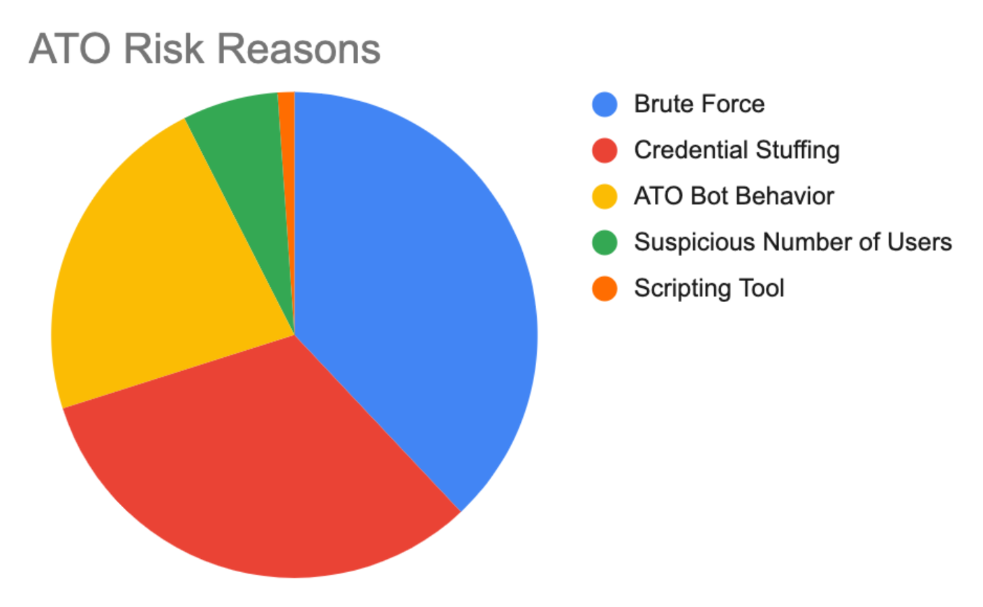 ATO Risk Reasons