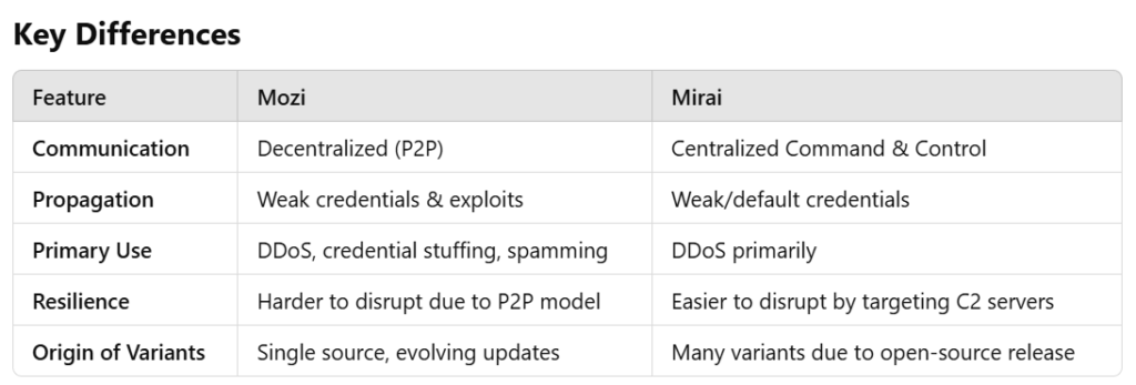 Malware Comparison - BOT Network Malware