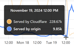 Closer to the Edge: Hyperscaling Have I Been Pwned with Cloudflare Workers and Caching