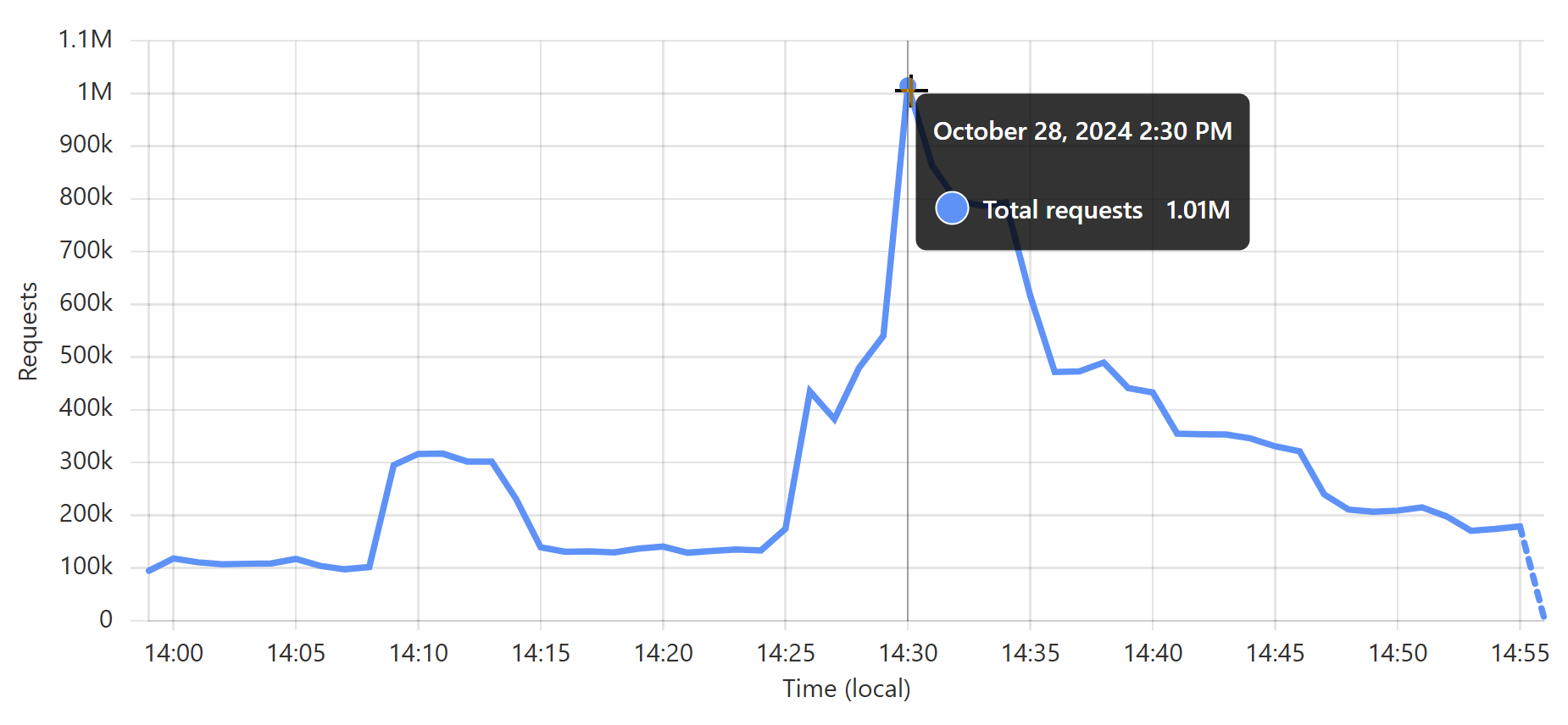 Closer to the Edge: Hyperscaling Have I Been Pwned with Cloudflare Workers and Caching