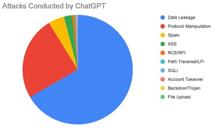 Attacks by ChatGPT