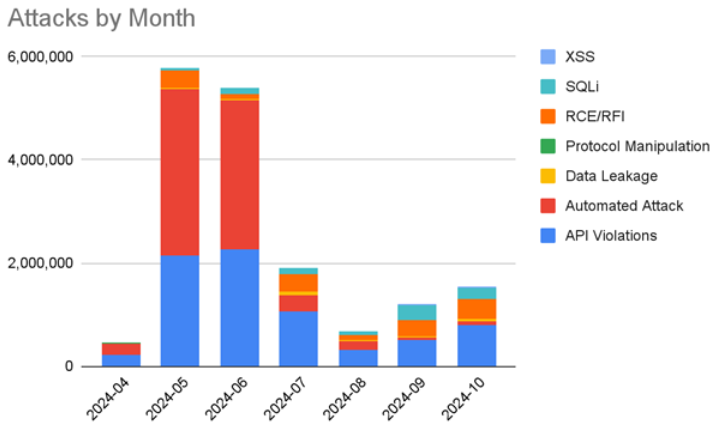 Attacks by Month