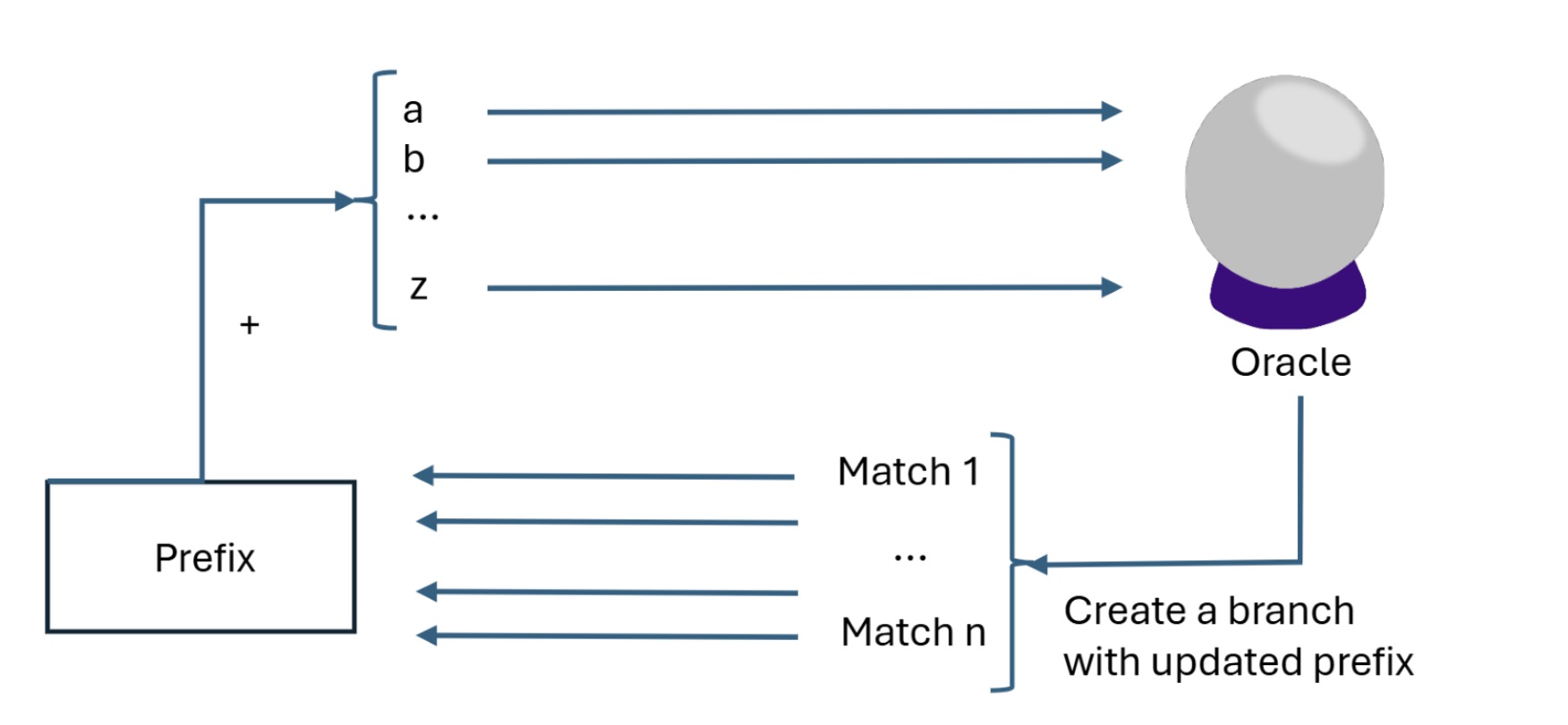 exploitation of the oracle