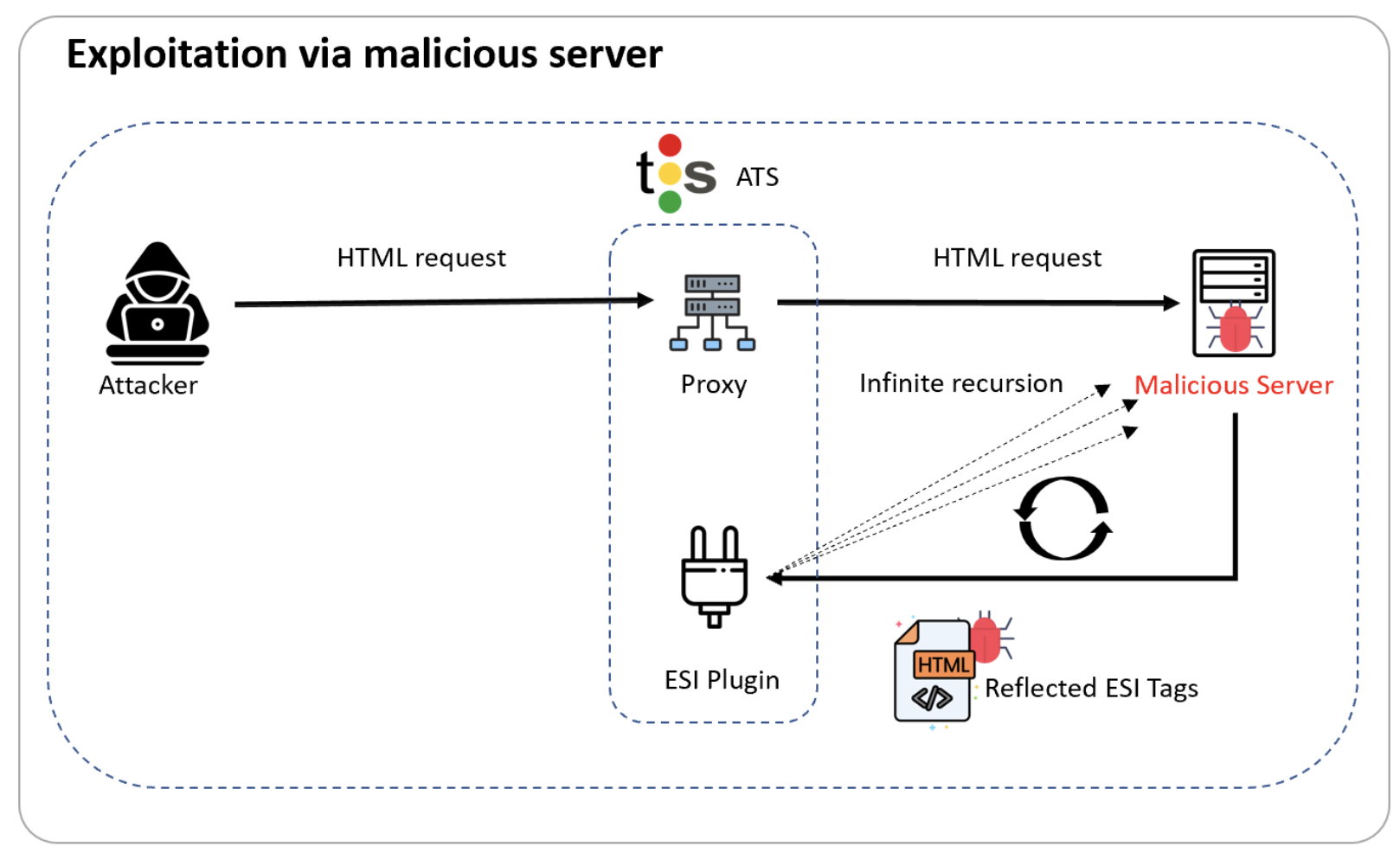 exploitation via malicious error