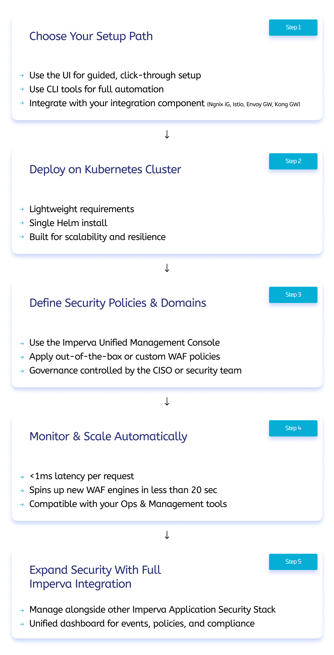 ewaf blog five steps