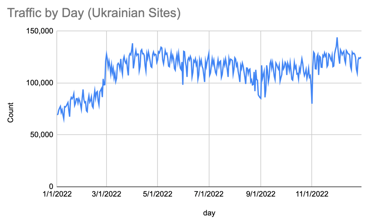 traffic by day ukranian sites