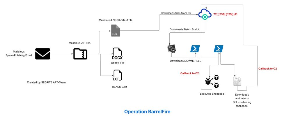 Operation BarrelFire: NoisyBear targets entities linked to Kazakhstan’s Oil & Gas Sector.