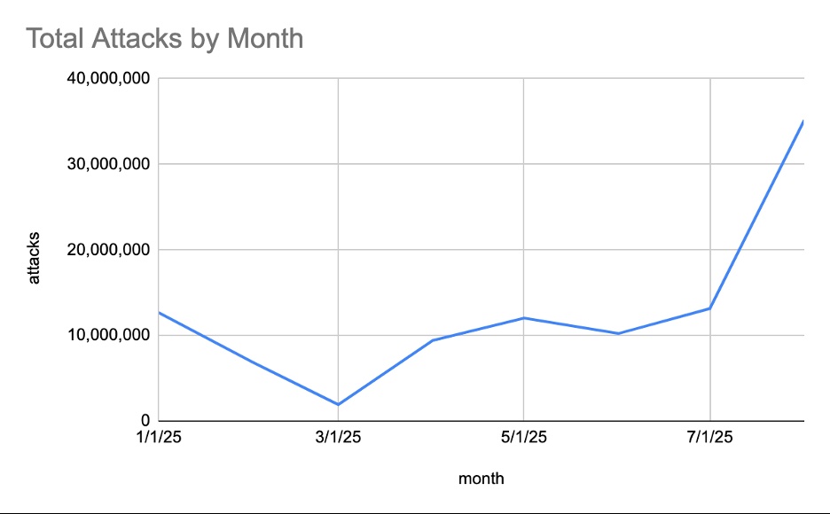 AI driven attacks per month 2025 to date